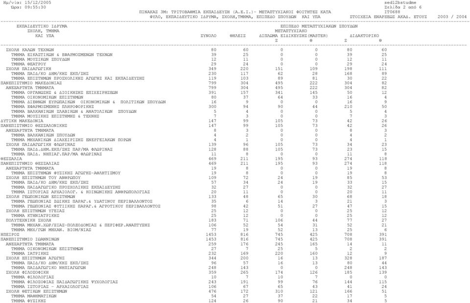 ΑΝΕΞΑΡΤΗΤΑ ΤΜΗΜΑΤΑ 799 304 495 222 304 82 ΤΜΗΜΑ ΟΡΓΑΝΩΣΗΣ & ΙΟΙΚΗΣΗΣ ΕΠΙΧΕΙΡΗΣΕΩΝ 391 157 341 145 50 12 ΤΜΗΜΑ ΟΙΚΟΝΟΜΙΚΩΝ ΕΠΙΣΤΗΜΩΝ 80 37 64 33 16 4 ΤΜΗΜΑ ΙΕΘΝΩΝ ΕΥΡΩΠΑΙΚΩΝ ΟΙΚΟΝΟΜΙΚΩΝ & ΠΟΛΙΤΙΚΩΝ