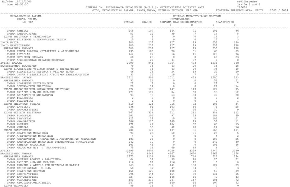 144 87 16 11 128 76 ΤΜΗΜΑ ΜΟΥΣΙΚΩΝ ΣΠΟΥ ΩΝ 60 23 0 0 60 23 ΤΜΗΜΑ ΑΡΧΕΙΟΝΟΜΙΑΣ ΒΙΒΛΙΟΘΗΚΟΝΟΜΙΑΣ 41 27 41 27 0 0 ΥΤΙΚΗ ΕΛΛΑ Α 2290 841 1054 473 1236 368 ΠΑΝΕΠΙΣΤΗΜΙΟ ΙΩΑΝΝΙΝΩΝ 79 35 43 20 36 15 ΣΧΟΛΗ