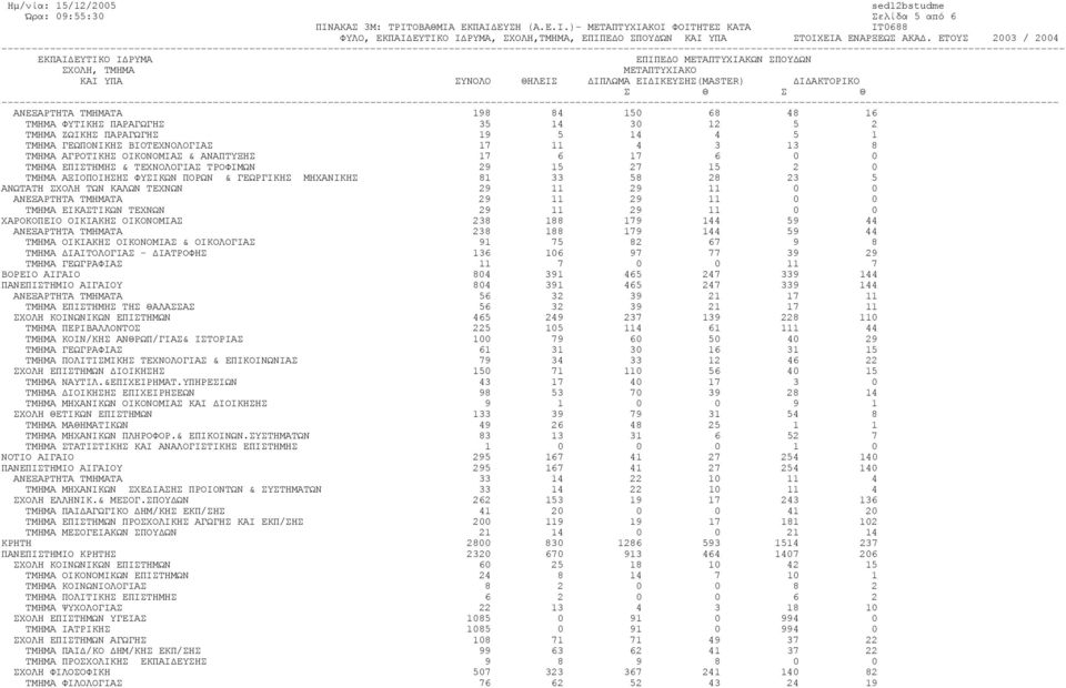 ΤΕΧΝΩΝ 29 11 29 11 0 0 ΑΝΕΞΑΡΤΗΤΑ ΤΜΗΜΑΤΑ 29 11 29 11 0 0 ΤΜΗΜΑ ΕΙΚΑΣΤΙΚΩΝ ΤΕΧΝΩΝ 29 11 29 11 0 0 ΧΑΡΟΚΟΠΕΙΟ ΟΙΚΙΑΚΗΣ ΟΙΚΟΝΟΜΙΑΣ 238 188 179 144 59 44 ΑΝΕΞΑΡΤΗΤΑ ΤΜΗΜΑΤΑ 238 188 179 144 59 44 ΤΜΗΜΑ