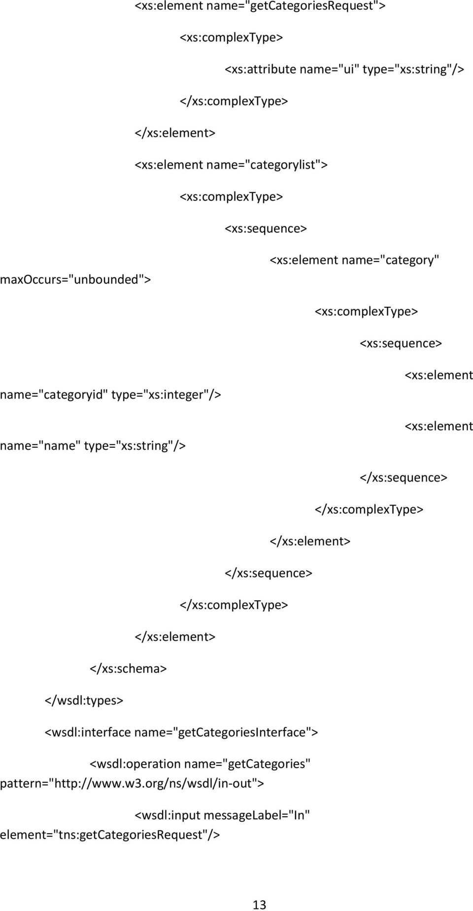 <xs:element <xs:element </wsdl:types> </xs:schema> <wsdl:interface name="getcategoriesinterface"> <wsdl:operation