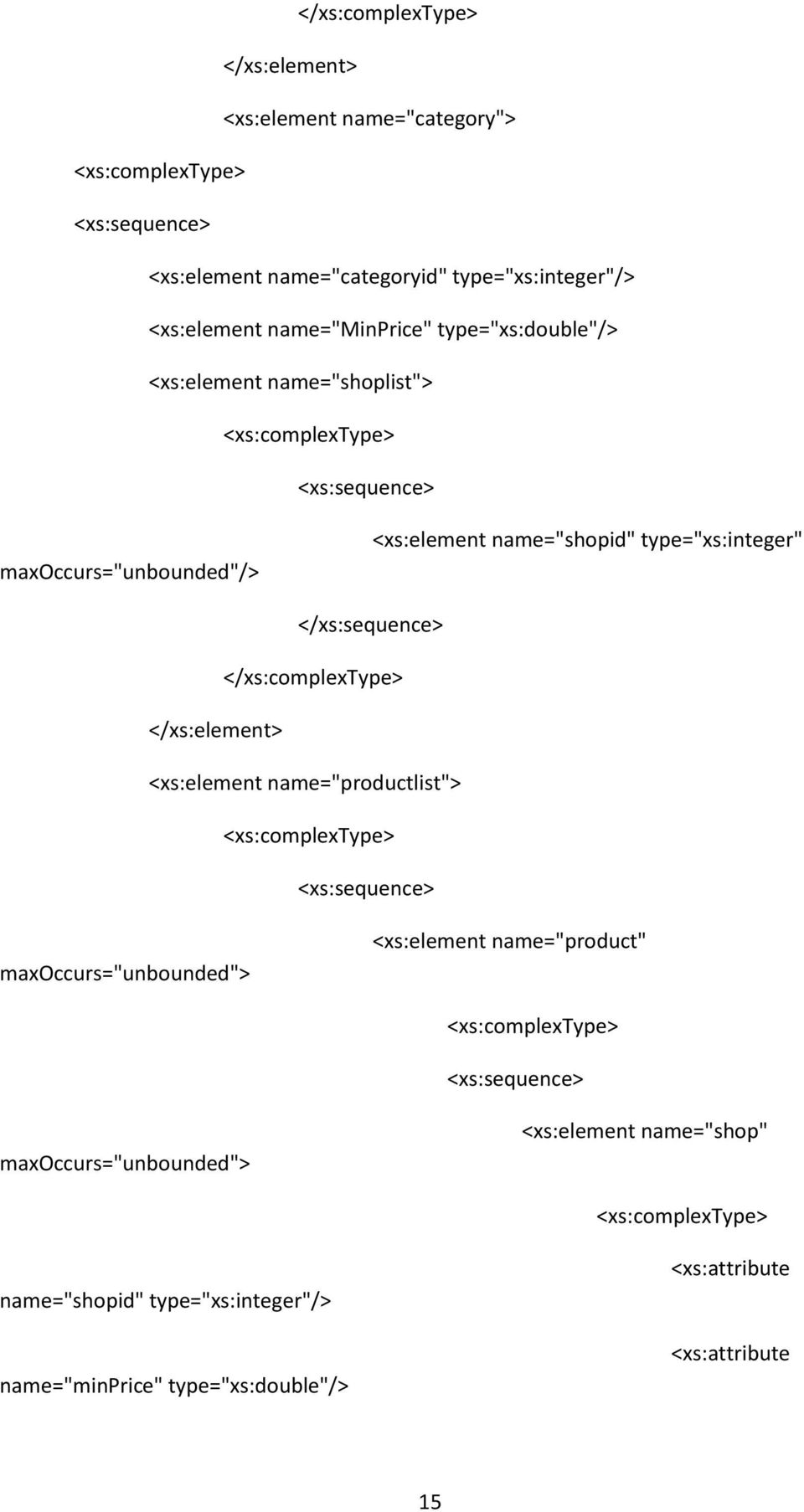 type="xs:integer" <xs:element name="productlist"> maxoccurs="unbounded"> <xs:element name="product"