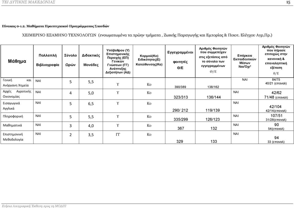 (ΓΓ) Ανάπτυξης Δεξιοτήτων (ΑΔ) Κορμού(Κο) Ειδικότητας(Ε) Κατεύθυνσης(Κα) 4 5,0 Υ Κο 5 6,5 Υ Κο Πληροφορική 5 5,5 Υ Ko Μαθηματικά 3 4,0 Υ Κο Επιστημονική Μεθοδολογία 2 3,5 ΓΓ Ko Υ Ko Εγγεγραμμένοι