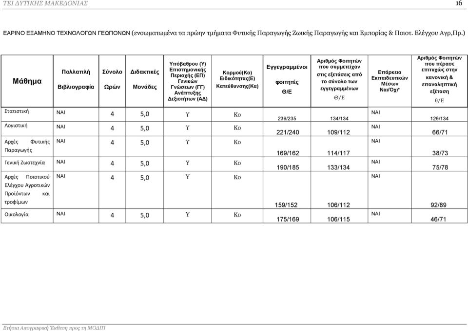 Εγγεγραμμένοι φοιτητές Θ/Ε Αριθμός Φοιτητών που συμμετείχαν στις εξετάσεις από το σύνολο των εγγεγραμμένων Θ/Ε Επάρκεια Εκπαιδευτικών Μέσων Ναι/Όχι* Αριθμός Φοιτητών που πέρασε επιτυχώς στην κανονική