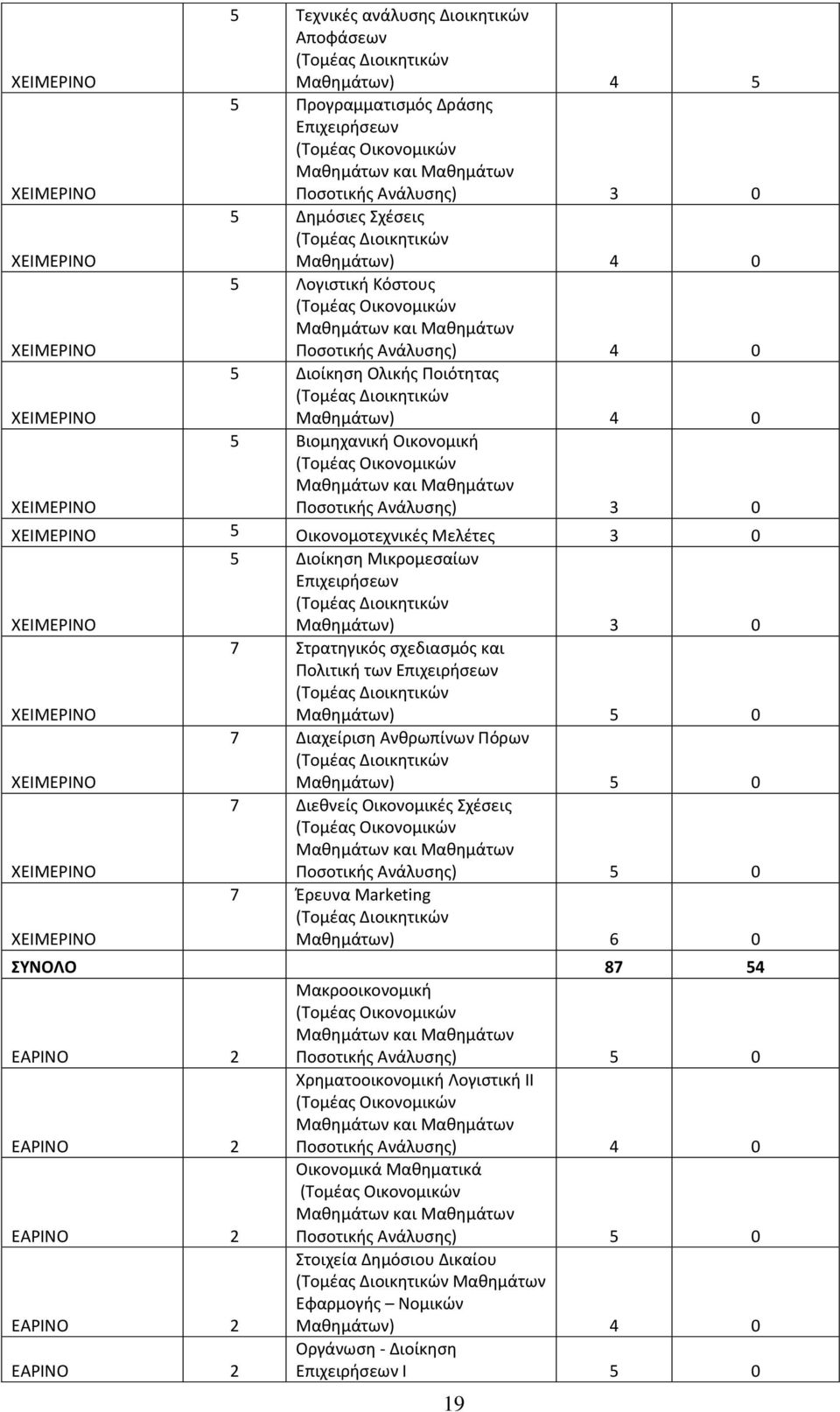 Ανάλυσης) 3 0 ΧΕΙΜΕΡΙΝΟ 5 Οικονομοτεχνικές Μελέτες 3 0 ΧΕΙΜΕΡΙΝΟ 5 Διοίκηση Μικρομεσαίων Επιχειρήσεων (Τομέας Διοικητικών Μαθημάτων) 3 0 ΧΕΙΜΕΡΙΝΟ 7 Στρατηγικός σχεδιασμός και Πολιτική των