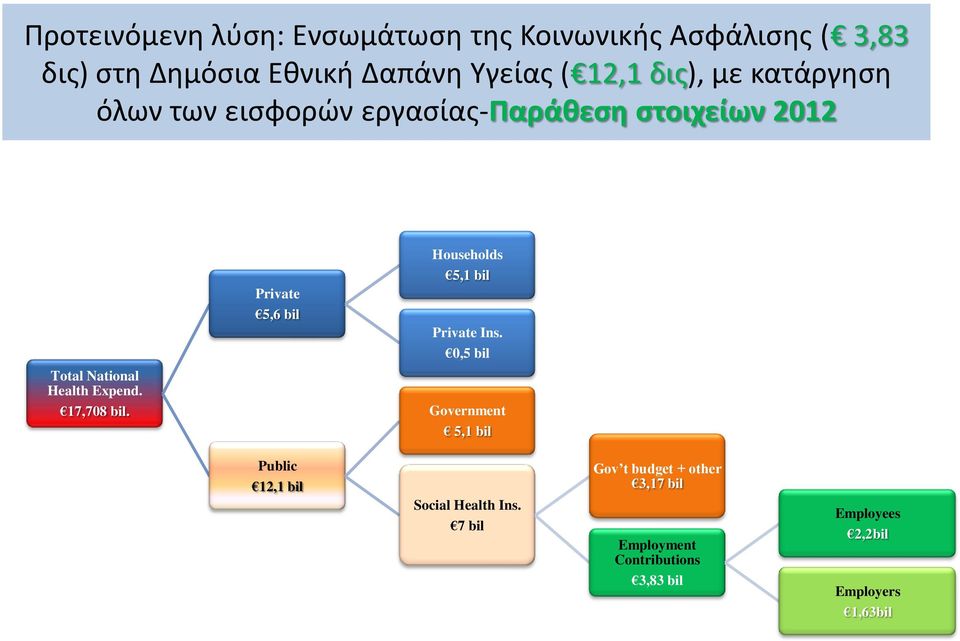 17,708 bil. Private 5,6 bil Households 5,1 bil Private Ins.