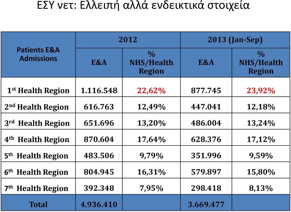 041 12,18% 3 rd Health Region 651.696 13,20% 486.004 13,24% 4 th Health Region 870.604 17,64% 628.