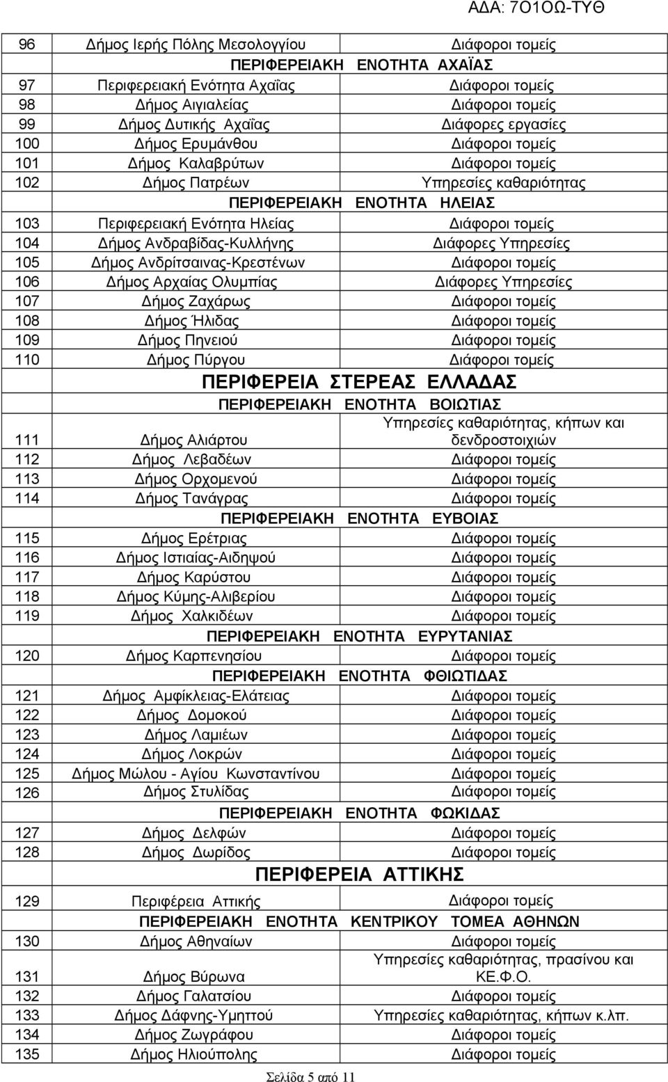 Ολυμπίας Διάφορες Υπηρεσίες 107 Δήμος Ζαχάρως 108 Δήμος Ήλιδας 109 Δήμος Πηνειού 110 Δήμος Πύργου ΠΕΡΙΦΕΡΕΙΑ ΣΤΕΡΕΑΣ ΕΛΛΑΔΑΣ ΠΕΡΙΦΕΡΕΙΑΚΗ ΕΝΟΤΗΤΑ ΒΟΙΩΤΙΑΣ Υπηρεσίες καθαριότητας, κήπων και 111 Δήμος