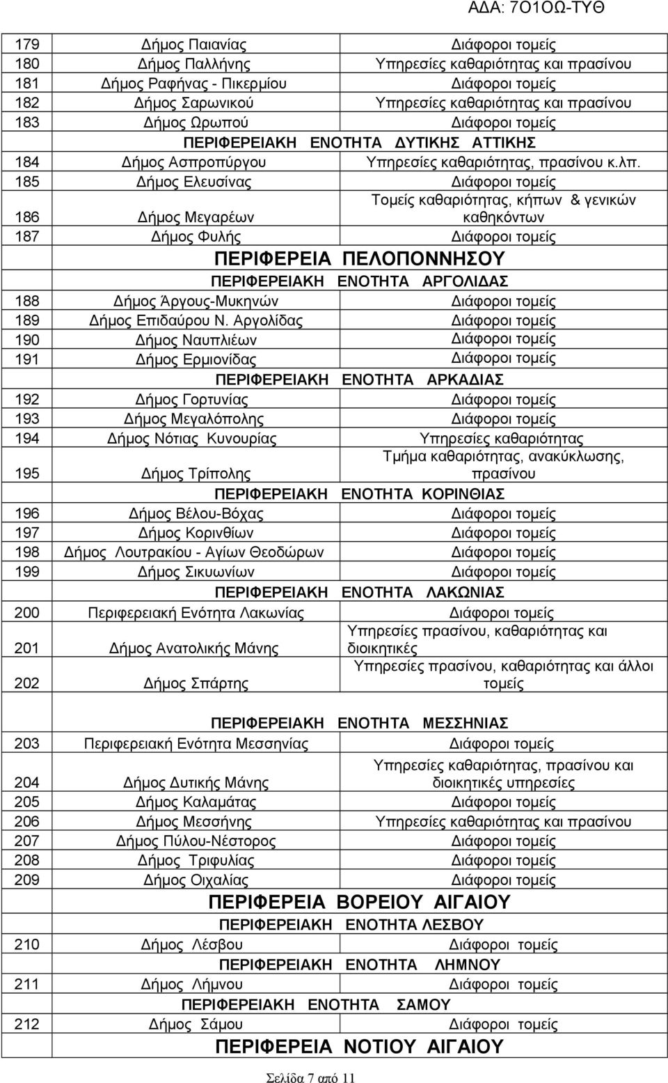 185 Δήμος Ελευσίνας 186 Δήμος Μεγαρέων Τομείς καθαριότητας, κήπων & γενικών καθηκόντων 187 Δήμος Φυλής ΠΕΡΙΦΕΡΕΙΑ ΠΕΛΟΠΟΝΝΗΣΟΥ ΠΕΡΙΦΕΡΕΙΑΚΗ ΕΝΟΤΗΤΑ ΑΡΓΟΛΙΔΑΣ 188 Δήμος Άργους-Μυκηνών 189 Δήμος