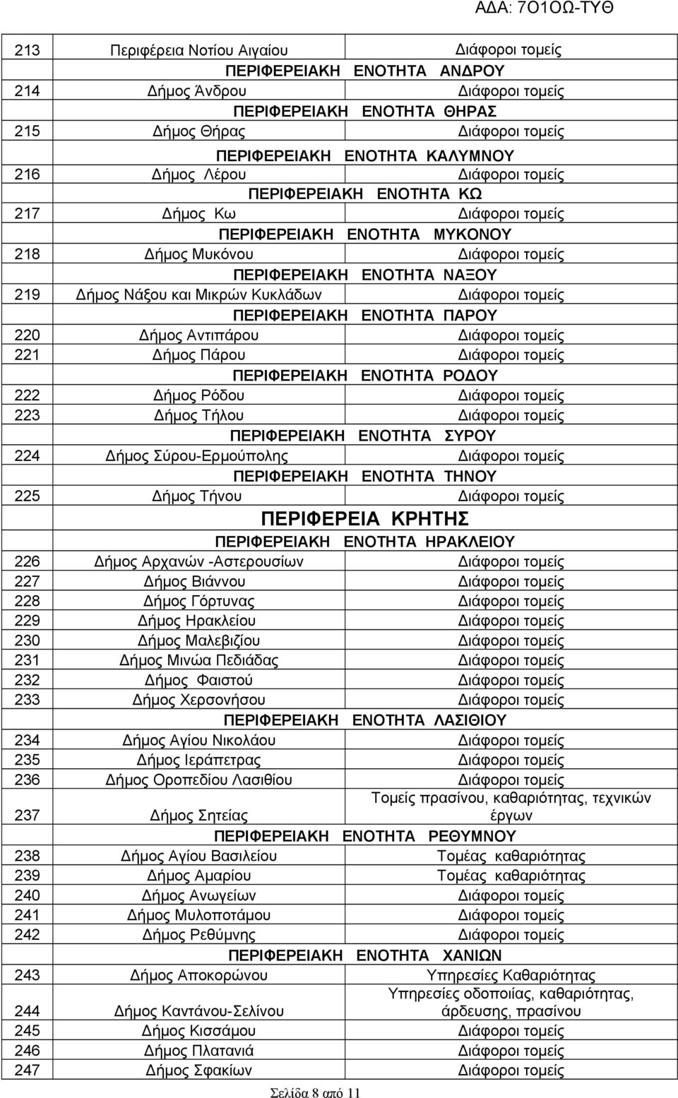 ΡΟΔΟΥ 222 Δήμος Ρόδου 223 Δήμος Τήλου ΠΕΡΙΦΕΡΕΙΑΚΗ ΕΝΟΤΗΤΑ ΣΥΡΟΥ 224 Δήμος Σύρου-Ερμούπολης ΠΕΡΙΦΕΡΕΙΑΚΗ ΕΝΟΤΗΤΑ ΤΗΝΟΥ 225 Δήμος Τήνου ΠΕΡΙΦΕΡΕΙΑ ΚΡΗΤΗΣ ΠΕΡΙΦΕΡΕΙΑΚΗ ΕΝΟΤΗΤΑ ΗΡΑΚΛΕΙΟΥ 226 Δήμος