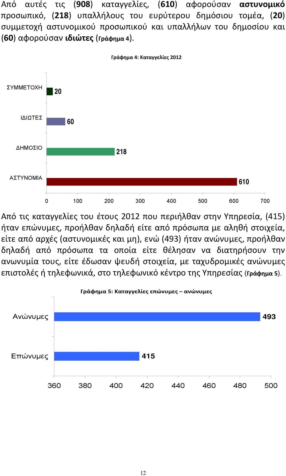 Γράφημα 4: Καταγγελίες 2012 ΣΥΜΜΕΤΟΧΗ 20 ΙΔΙΩΤΕΣ 60 ΔΗΜΟΣΙΟ 218 ΑΣΤΥΝΟΜΙΑ 610 0 100 200 300 400 500 600 700 Από τις καταγγελίες του έτους 2012 που περιήλθαν στην Υπηρεσία, (415) ήταν επώνυμες,