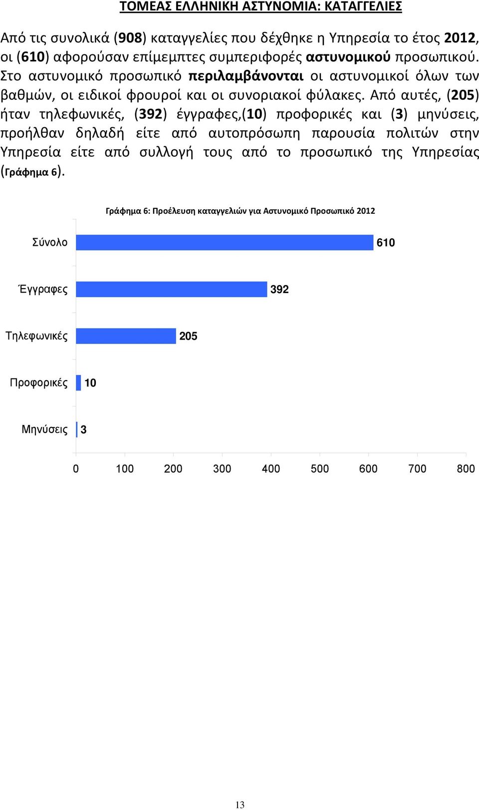 Από αυτές, (205) ήταν τηλεφωνικές, (392) έγγραφες,(10) προφορικές και (3) μηνύσεις, προήλθαν δηλαδή είτε από αυτοπρόσωπη παρουσία πολιτών στην Υπηρεσία είτε από συλλογή