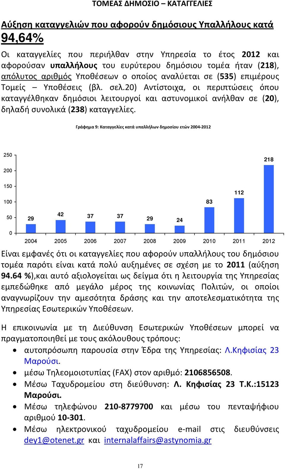 20) Αντίστοιχα, οι περιπτώσεις όπου καταγγέλθηκαν δημόσιοι λειτουργοί και αστυνομικοί ανήλθαν σε (20), δηλαδή συνολικά (238) καταγγελίες.