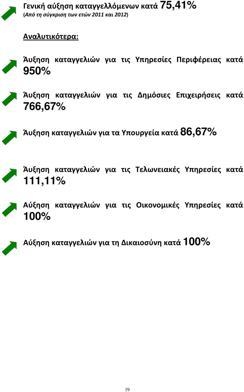 766,67% Άυξηση καταγγελιών για τα Υπουργεία κατά 86,67% Άυξηση καταγγελιών για τις Τελωνειακές Υπηρεσίες κατά