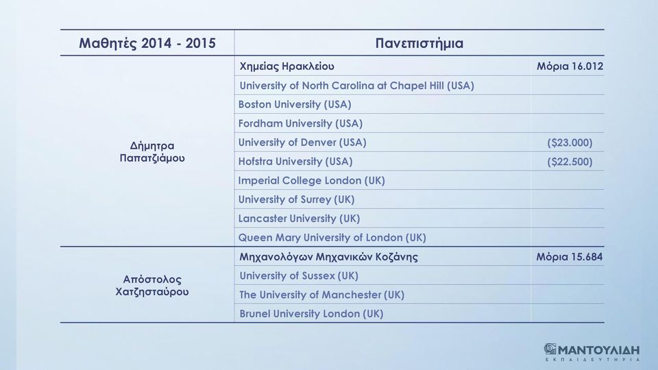 Παπατζιάμου Απόστολος Χατζησταύρου University of Denver (USA) ($23.000) Hofstra University (USA) ($22.