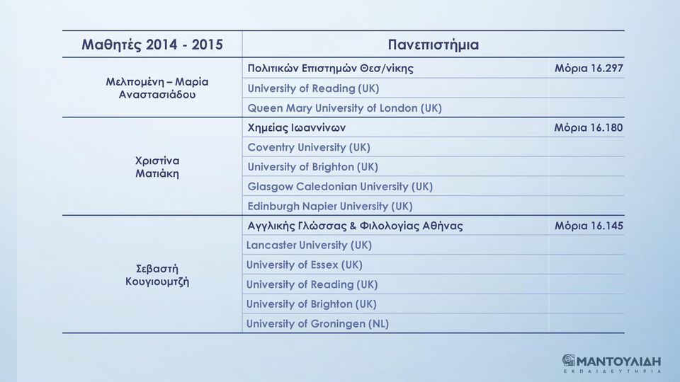 180 Coventry University (UK) University of Brighton (UK) Glasgow Caledonian University (UK) Edinburgh Napier University (UK)