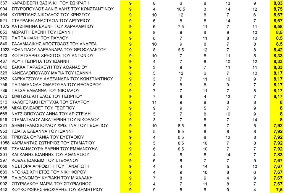 ΑΠΟΣΤΟΛΟΣ ΤΟΥ ΑΝΔΡΕΑ 9 10 9 8 7 8 8,5 1023 ΥΦΑΝΤΙΔΟΥ ΑΛΕΞΑΝΔΡΑ ΤΟΥ ΘΕΟΦΥΛΑΚΤΟΥ 9 8 6,5 12 7 8 8,42 423 ΚΟΠΑΤΣΑΡΗΣ ΧΡΗΣΤΟΣ ΤΟΥ ΑΝΤΩΝΙΟΥ 9 10 7 8 11 5 8,33 437 ΚΟΥΗ ΓΕΩΡΓΙΑ ΤΟΥ ΙΩΑΝΝΗ 9 4 7 8 10 12