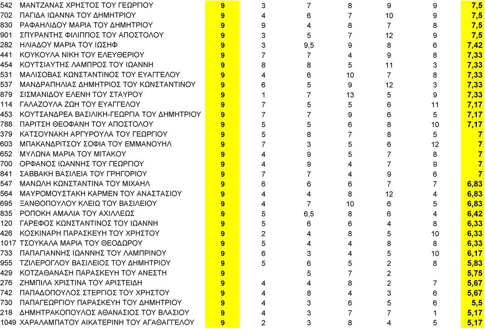 4 6 10 7 8 7,33 537 ΜΑΝΔΡΑΠΗΛΙΑΣ ΔΗΜΗΤΡΙΟΣ ΤΟΥ ΚΩΝΣΤΑΝΤΙΝΟΥ 9 6 5 9 12 3 7,33 879 ΣΙΣΜΑΝΙΔΟΥ ΕΛΕΝΗ ΤΟΥ ΣΤΑΥΡΟΥ 9 1 7 13 5 9 7,33 114 ΓΑΛΑΖΟΥΛΑ ΖΩΗ ΤΟΥ ΕΥΑΓΓΕΛΟΥ 9 7 5 5 6 11 7,17 453 ΚΟΥΤΣΑΝΔΡΕΑ