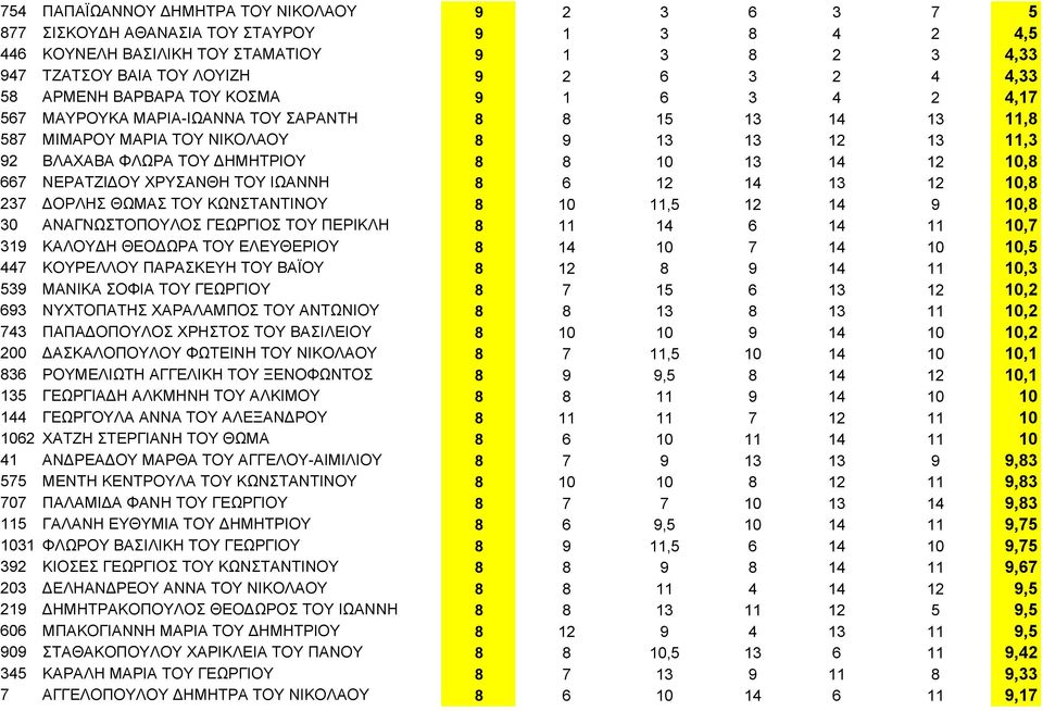 12 10,8 667 ΝΕΡΑΤΖΙΔΟΥ ΧΡΥΣΑΝΘΗ ΤΟΥ ΙΩΑΝΝΗ 8 6 12 14 13 12 10,8 237 ΔΟΡΛΗΣ ΘΩΜΑΣ ΤΟΥ ΚΩΝΣΤΑΝΤΙΝΟΥ 8 10 11,5 12 14 9 10,8 30 ΑΝΑΓΝΩΣΤΟΠΟΥΛΟΣ ΓΕΩΡΓΙΟΣ ΤΟΥ ΠΕΡΙΚΛΗ 8 11 14 6 14 11 10,7 319 ΚΑΛΟΥΔΗ
