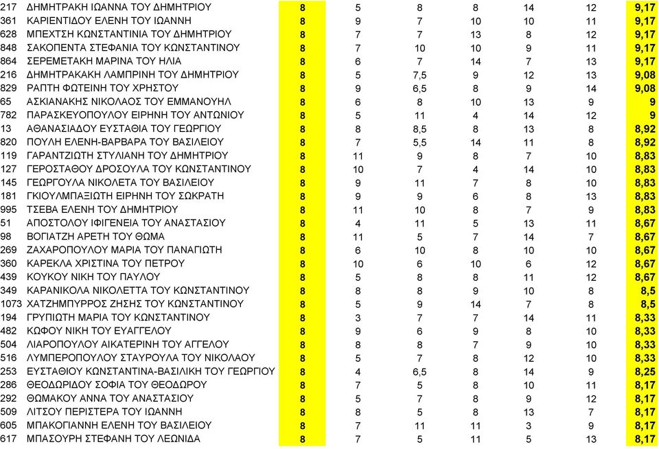 ΑΣΚΙΑΝΑΚΗΣ ΝΙΚΟΛΑΟΣ ΤΟΥ ΕΜΜΑΝΟΥΗΛ 8 6 8 10 13 9 9 782 ΠΑΡΑΣΚΕΥΟΠΟΥΛΟΥ ΕΙΡΗΝΗ ΤΟΥ ΑΝΤΩΝΙΟΥ 8 5 11 4 14 12 9 13 ΑΘΑΝΑΣΙΑΔΟΥ ΕΥΣΤΑΘΙΑ ΤΟΥ ΓΕΩΡΓΙΟΥ 8 8 8,5 8 13 8 8,92 820 ΠΟΥΛΗ ΕΛΕΝΗ-ΒΑΡΒΑΡΑ ΤΟΥ