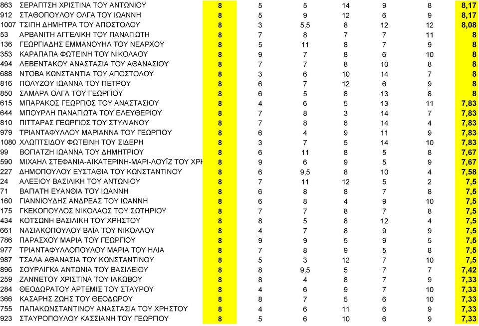3 6 10 14 7 8 816 ΠΟΛΥΖΟΥ ΙΩΑΝΝΑ ΤΟΥ ΠΕΤΡΟΥ 8 6 7 12 6 9 8 850 ΣΑΜΑΡΑ ΟΛΓΑ ΤΟΥ ΓΕΩΡΓΙΟΥ 8 6 5 8 13 8 8 615 ΜΠΑΡΑΚΟΣ ΓΕΩΡΓΙΟΣ ΤΟΥ ΑΝΑΣΤΑΣΙΟΥ 8 4 6 5 13 11 7,83 644 ΜΠΟΥΡΛΗ ΠΑΝΑΓΙΩΤΑ ΤΟΥ ΕΛΕΥΘΕΡΙΟΥ 8 7