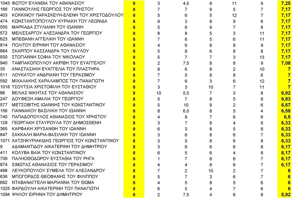 ΕΙΡΗΝΗ ΤΟΥ ΑΘΑΝΑΣΙΟΥ 8 4 6 8 8 9 7,17 884 ΣΚΑΡΠΟΥ ΚΑΣΣΑΝΔΡΑ ΤΟΥ ΠΑΥΛΟΥ 8 5 8 6 8 8 7,17 930 ΣΤΟΓΙΑΝΝΗ ΣΟΦΙΑ ΤΟΥ ΝΙΚΟΛΑΟΥ 8 5 7 7 3 13 7,17 940 ΤΑΜΠΑΚΟΠΟΥΛΟΥ ΑΚΡΙΒΗ ΤΟΥ ΕΥΑΓΓΕΛΟΥ 8 2 7,5 8 8 9 7,08 35