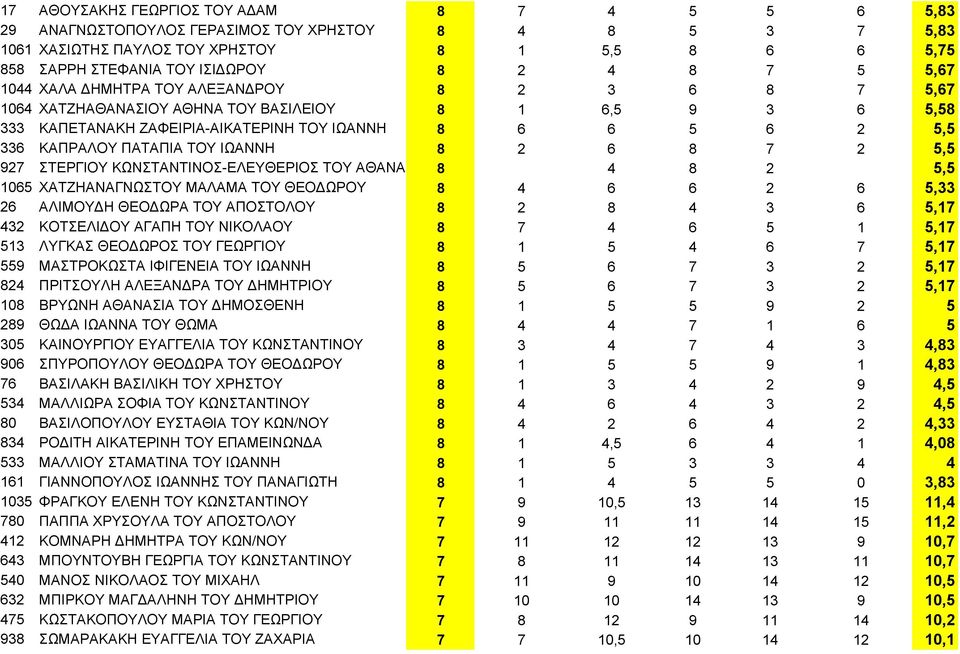ΤΟΥ ΙΩΑΝΝΗ 8 2 6 8 7 2 5,5 927 ΣΤΕΡΓΙΟΥ ΚΩΝΣΤΑΝΤΙΝΟΣ-ΕΛΕΥΘΕΡΙΟΣ ΤΟΥ ΑΘΑΝΑ 8 4 8 2 5,5 1065 ΧΑΤΖΗΑΝΑΓΝΩΣΤΟΥ ΜΑΛΑΜΑ ΤΟΥ ΘΕΟΔΩΡΟΥ 8 4 6 6 2 6 5,33 26 ΑΛΙΜΟΥΔΗ ΘΕΟΔΩΡΑ ΤΟΥ ΑΠΟΣΤΟΛΟΥ 8 2 8 4 3 6 5,17 432