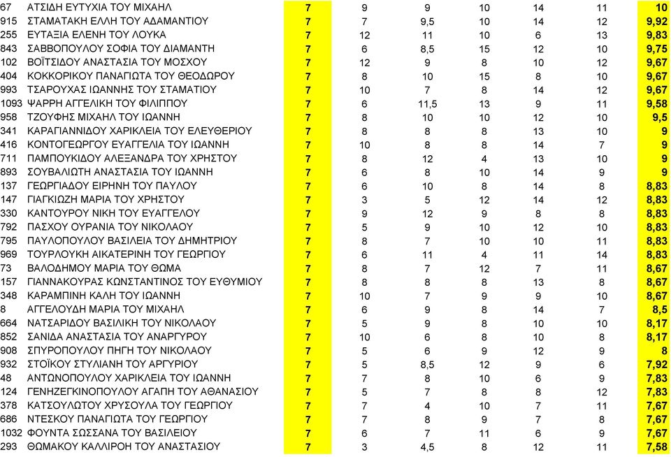 ΤΟΥ ΦΙΛΙΠΠΟΥ 7 6 11,5 13 9 11 9,58 958 ΤΖΟΥΦΗΣ ΜΙΧΑΗΛ ΤΟΥ ΙΩΑΝΝΗ 7 8 10 10 12 10 9,5 341 ΚΑΡΑΓΙΑΝΝΙΔΟΥ ΧΑΡΙΚΛΕΙΑ ΤΟΥ ΕΛΕΥΘΕΡΙΟΥ 7 8 8 8 13 10 9 416 ΚΟΝΤΟΓΕΩΡΓΟΥ ΕΥΑΓΓΕΛΙΑ ΤΟΥ ΙΩΑΝΝΗ 7 10 8 8 14 7 9