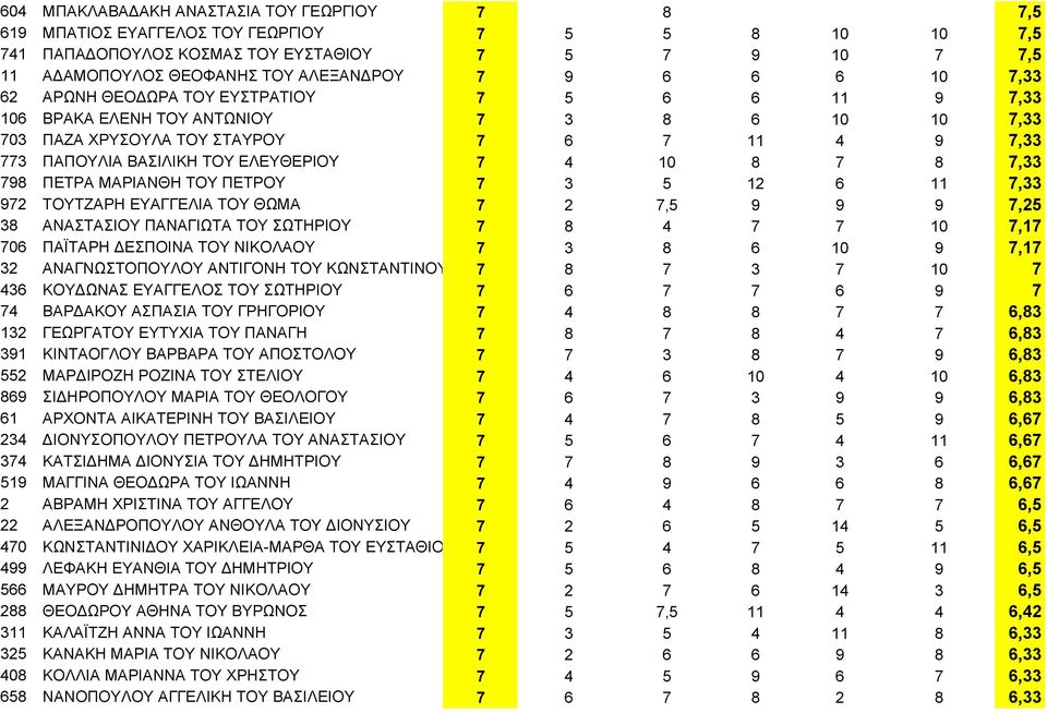 4 10 8 7 8 7,33 798 ΠΕΤΡΑ ΜΑΡΙΑΝΘΗ ΤΟΥ ΠΕΤΡΟΥ 7 3 5 12 6 11 7,33 972 ΤΟΥΤΖΑΡΗ ΕΥΑΓΓΕΛΙΑ ΤΟΥ ΘΩΜΑ 7 2 7,5 9 9 9 7,25 38 ΑΝΑΣΤΑΣΙΟΥ ΠΑΝΑΓΙΩΤΑ ΤΟΥ ΣΩΤΗΡΙΟΥ 7 8 4 7 7 10 7,17 706 ΠΑΪΤΑΡΗ ΔΕΣΠΟΙΝΑ ΤΟΥ