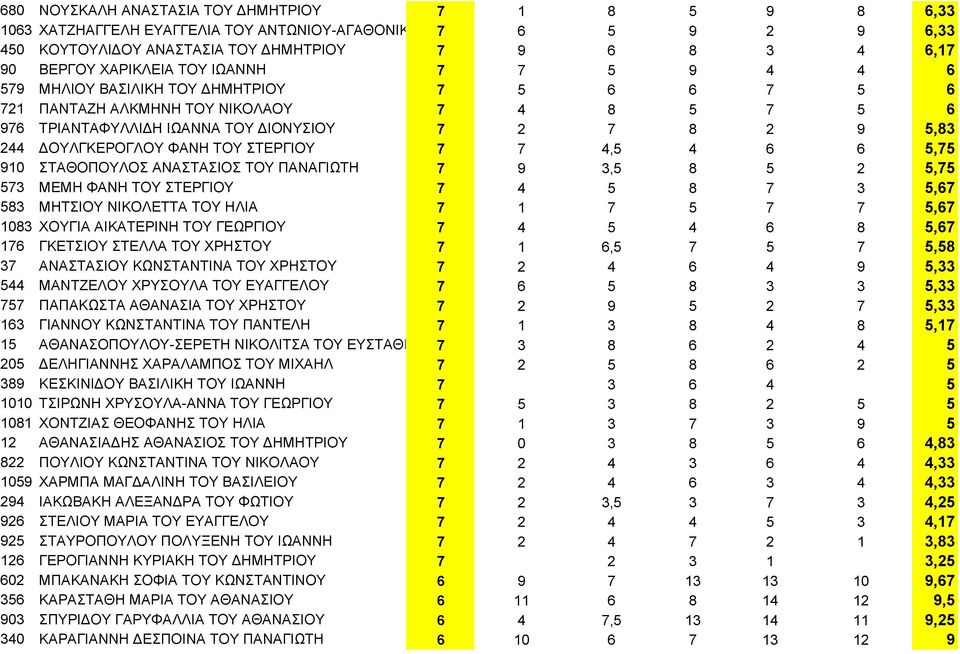 ΤΟΥ ΣΤΕΡΓΙΟΥ 7 7 4,5 4 6 6 5,75 910 ΣΤΑΘΟΠΟΥΛΟΣ ΑΝΑΣΤΑΣΙΟΣ ΤΟΥ ΠΑΝΑΓΙΩΤΗ 7 9 3,5 8 5 2 5,75 573 ΜΕΜΗ ΦΑΝΗ ΤΟΥ ΣΤΕΡΓΙΟΥ 7 4 5 8 7 3 5,67 583 ΜΗΤΣΙΟΥ ΝΙΚΟΛΕΤΤΑ ΤΟΥ ΗΛΙΑ 7 1 7 5 7 7 5,67 1083 ΧΟΥΓΙΑ