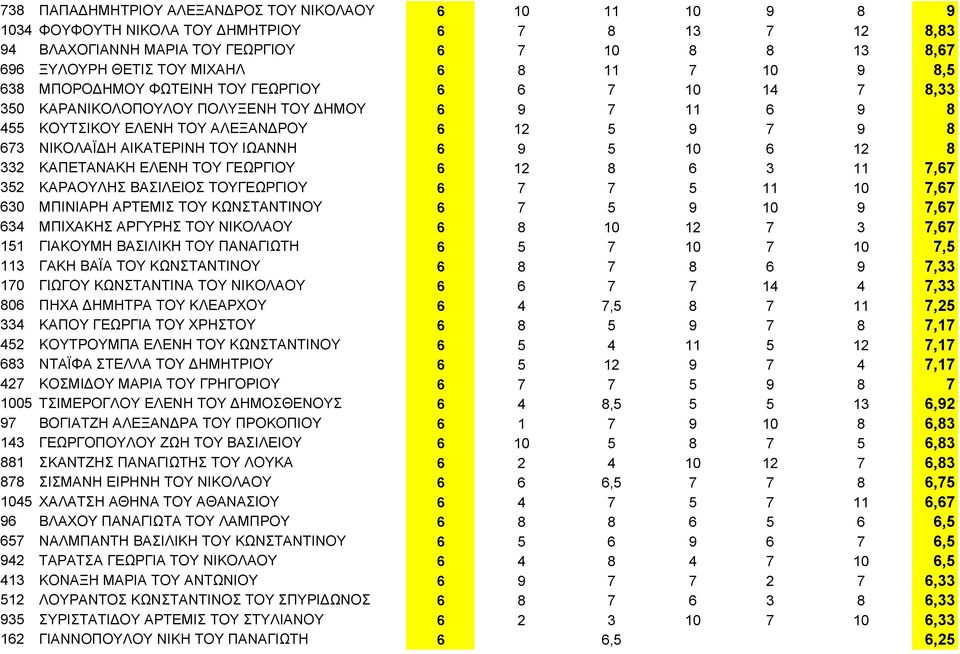 ΤΟΥ ΙΩΑΝΝΗ 6 9 5 10 6 12 8 332 ΚΑΠΕΤΑΝΑΚΗ ΕΛΕΝΗ ΤΟΥ ΓΕΩΡΓΙΟΥ 6 12 8 6 3 11 7,67 352 ΚΑΡΑΟΥΛΗΣ ΒΑΣΙΛΕΙΟΣ ΤΟΥΓΕΩΡΓΙΟΥ 6 7 7 5 11 10 7,67 630 ΜΠΙΝΙΑΡΗ ΑΡΤΕΜΙΣ ΤΟΥ ΚΩΝΣΤΑΝΤΙΝΟΥ 6 7 5 9 10 9 7,67 634