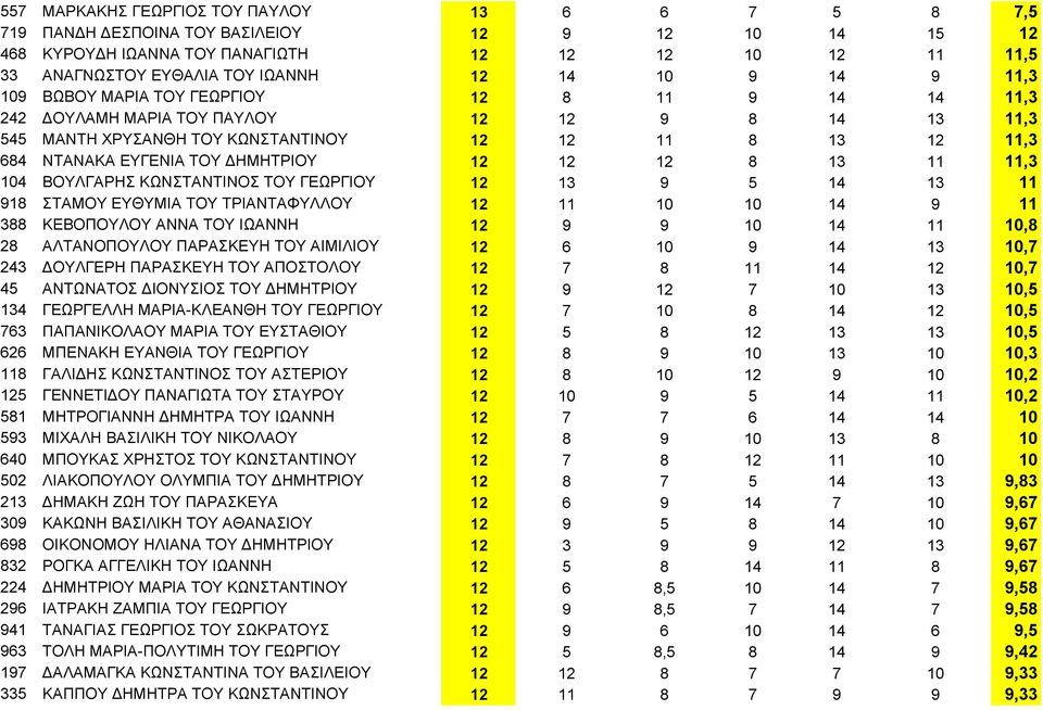 ΔΗΜΗΤΡΙΟΥ 12 12 12 8 13 11 11,3 104 ΒΟΥΛΓΑΡΗΣ ΚΩΝΣΤΑΝΤΙΝΟΣ ΤΟΥ ΓΕΩΡΓΙΟΥ 12 13 9 5 14 13 11 918 ΣΤΑΜΟΥ ΕΥΘΥΜΙΑ ΤΟΥ ΤΡΙΑΝΤΑΦΥΛΛΟΥ 12 11 10 10 14 9 11 388 ΚΕΒΟΠΟΥΛΟΥ ΑΝΝΑ ΤΟΥ ΙΩΑΝΝΗ 12 9 9 10 14 11 10,8