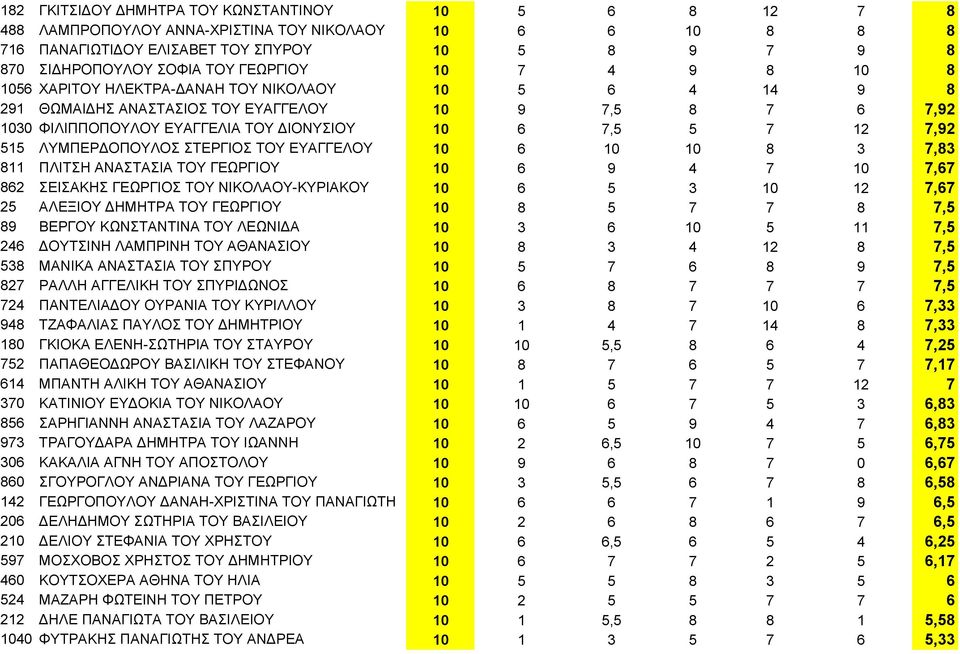 7,92 515 ΛΥΜΠΕΡΔΟΠΟΥΛΟΣ ΣΤΕΡΓΙΟΣ ΤΟΥ ΕΥΑΓΓΕΛΟΥ 10 6 10 10 8 3 7,83 811 ΠΛΙΤΣΗ ΑΝΑΣΤΑΣΙΑ ΤΟΥ ΓΕΩΡΓΙΟΥ 10 6 9 4 7 10 7,67 862 ΣΕΙΣΑΚΗΣ ΓΕΩΡΓΙΟΣ ΤΟΥ ΝΙΚΟΛΑΟΥ-ΚΥΡΙΑΚΟΥ 10 6 5 3 10 12 7,67 25 ΑΛΕΞΙΟΥ