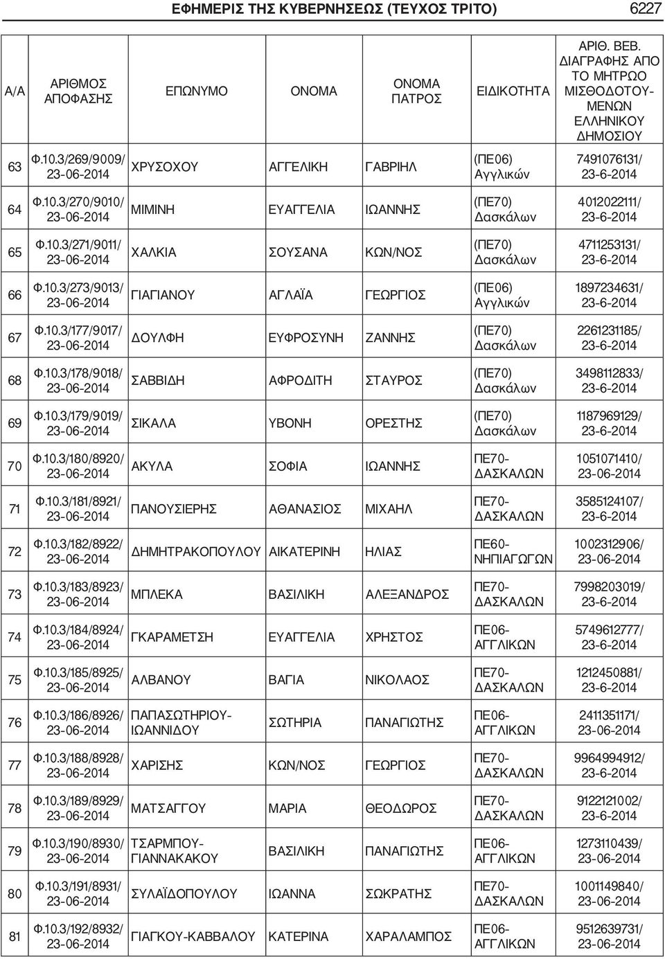 10.3/180/8920/ ΑΚΥΛΑ ΣΟΦΙΑ ΙΩΑΝΝΗΣ 1051071410/ 71 Φ.10.3/181/8921/ ΠΑΝΟΥΣΙΕΡΗΣ ΑΘΑΝΑΣΙΟΣ ΜΙΧΑΗΛ 3585124107/ 72 Φ.10.3/182/8922/ ΔΗΜΗΤΡΑΚΟΠΟΥΛΟΥ ΑΙΚΑΤΕΡΙΝΗ ΗΛΙΑΣ ΠΕ60 ΝΗΠΙΑΓΩΓΩΝ 1002312906/ 73 Φ.10.3/183/8923/ ΜΠΛΕΚΑ ΒΑΣΙΛΙΚΗ ΑΛΕΞΑΝΔΡΟΣ 7998203019/ 74 Φ.