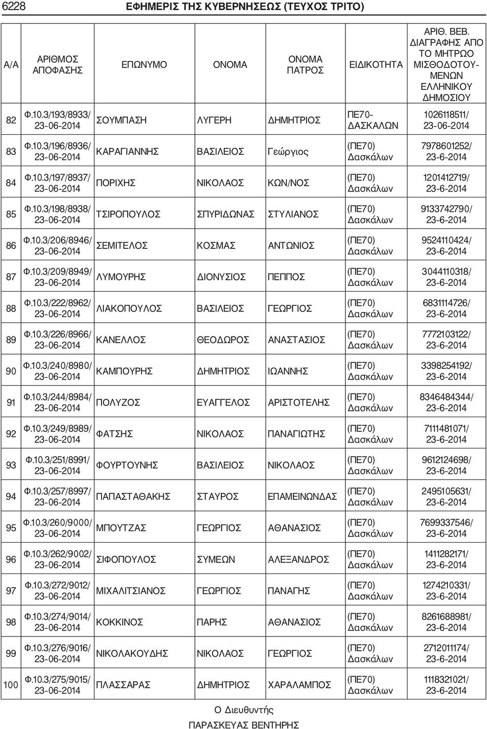10.3/226/8966/ ΚΑΝΕΛΛΟΣ ΘΕΟΔΩΡΟΣ ΑΝΑΣΤΑΣΙΟΣ 7772103122/ 90 Φ.10.3/240/8980/ ΚΑΜΠΟΥΡΗΣ ΔΗΜΗΤΡΙΟΣ ΙΩΑΝΝΗΣ 3398254192/ 91 Φ.10.3/244/8984/ ΠΟΛΥΖΟΣ ΕΥΑΓΓΕΛΟΣ ΑΡΙΣΤΟΤΕΛΗΣ 8346484344/ 92 Φ.10.3/249/8989/ ΦΑΤΣΗΣ ΝΙΚΟΛΑΟΣ ΠΑΝΑΓΙΩΤΗΣ 7111481071/ 93 Φ.