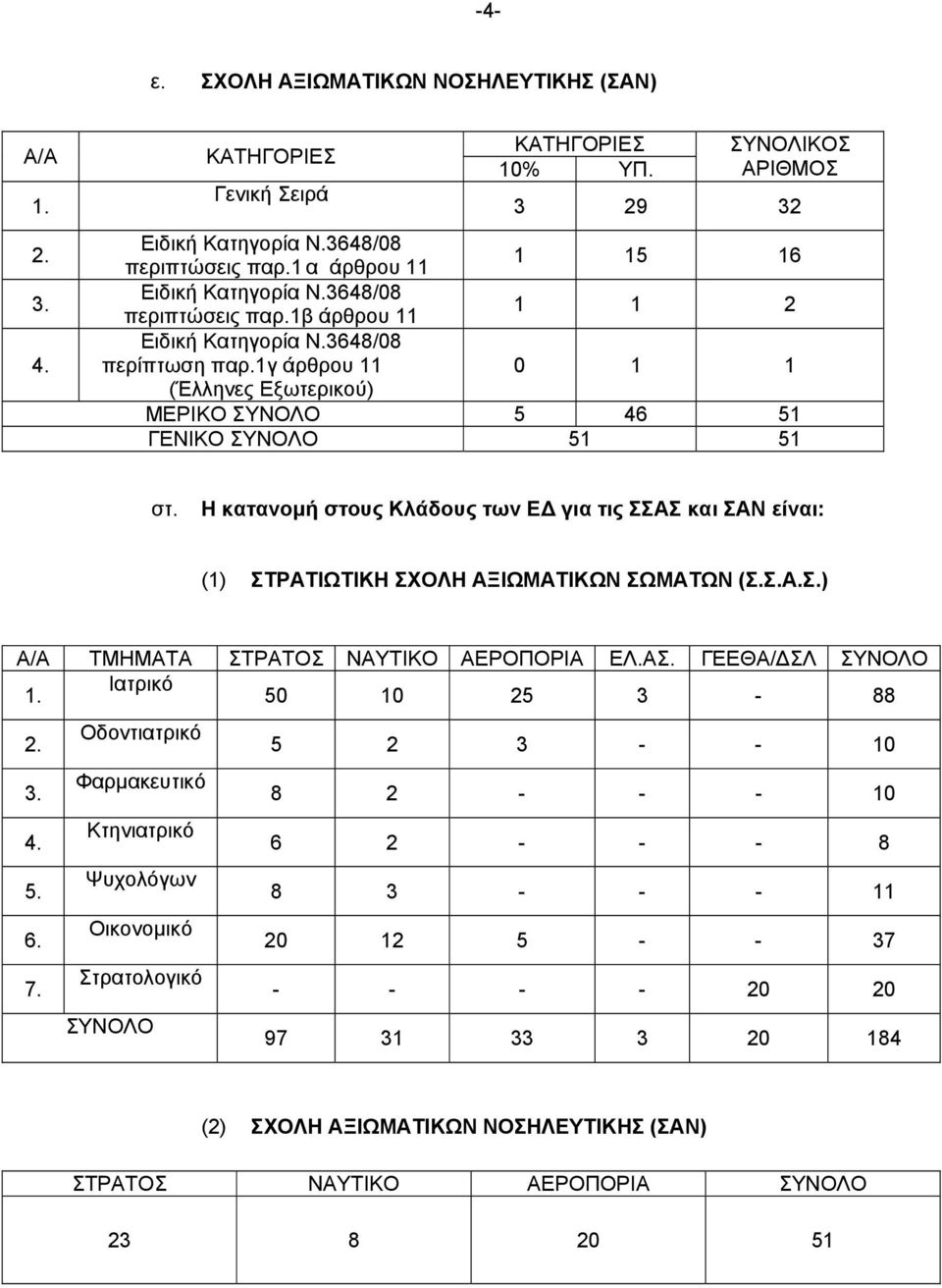 1γ άρθρου 11 0 1 1 (Έλληνες Εξωτερικού) ΜΕΡΙΚΟ ΣΥΝΟΛΟ 5 46 51 ΓΕΝΙΚΟ ΣΥΝΟΛΟ 51 51 στ. Η κατανομή στους Κλάδους των ΕΔ για τις ΣΣΑΣ και ΣΑΝ είναι: (1) ΣΤΡΑΤΙΩΤΙΚΗ ΣΧΟΛΗ ΑΞΙΩΜΑΤΙΚΩΝ ΣΩΜΑΤΩΝ (Σ.Σ.Α.Σ.) Α/Α ΤΜΗΜΑΤΑ ΣΤΡΑΤΟΣ ΝΑΥΤΙΚΟ ΑΕΡΟΠΟΡΙΑ ΕΛ.