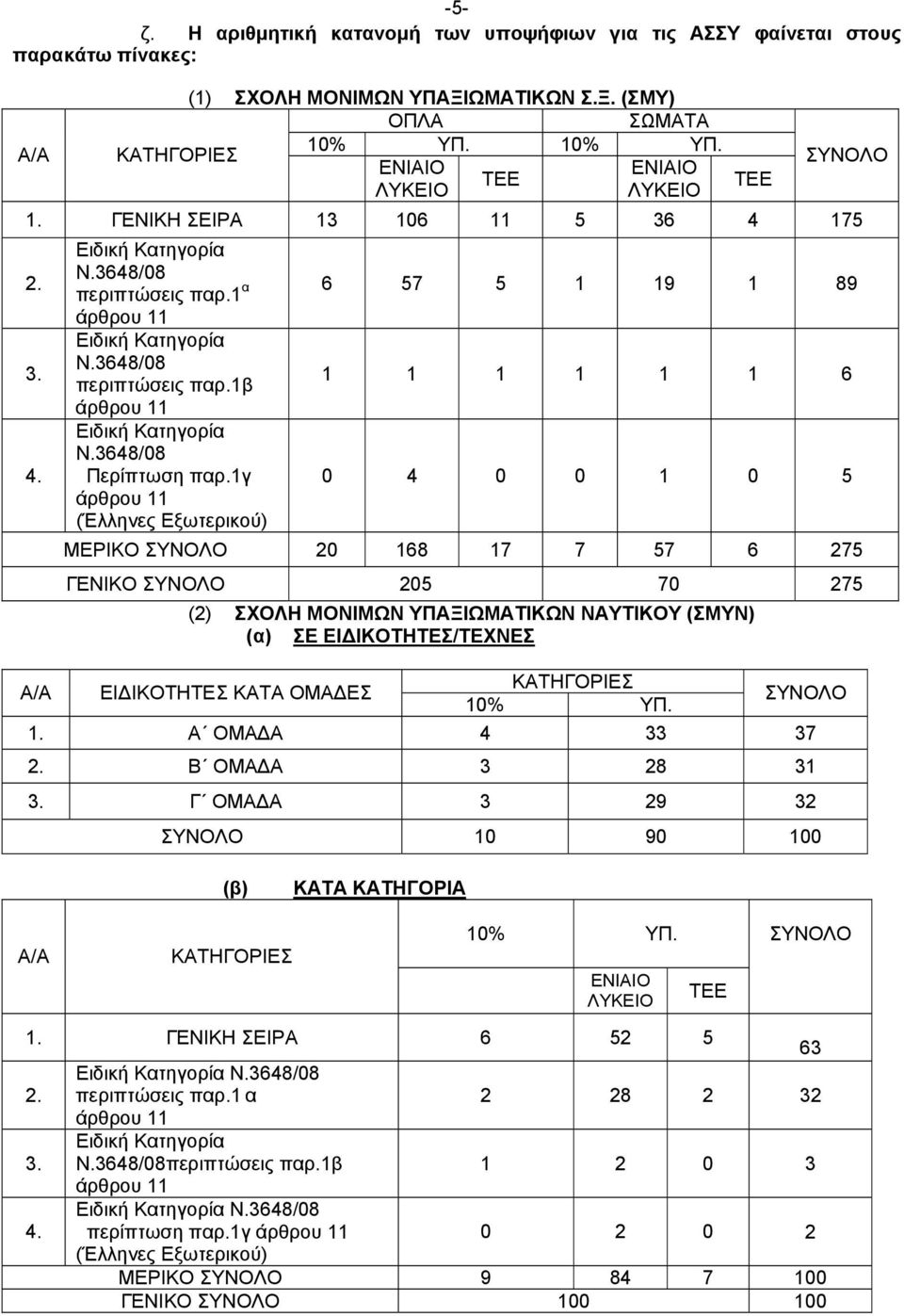 3648/08 περιπτώσεις παρ.1β άρθρου 11 Ειδική Κατηγορία Ν.3648/08 Περίπτωση παρ.