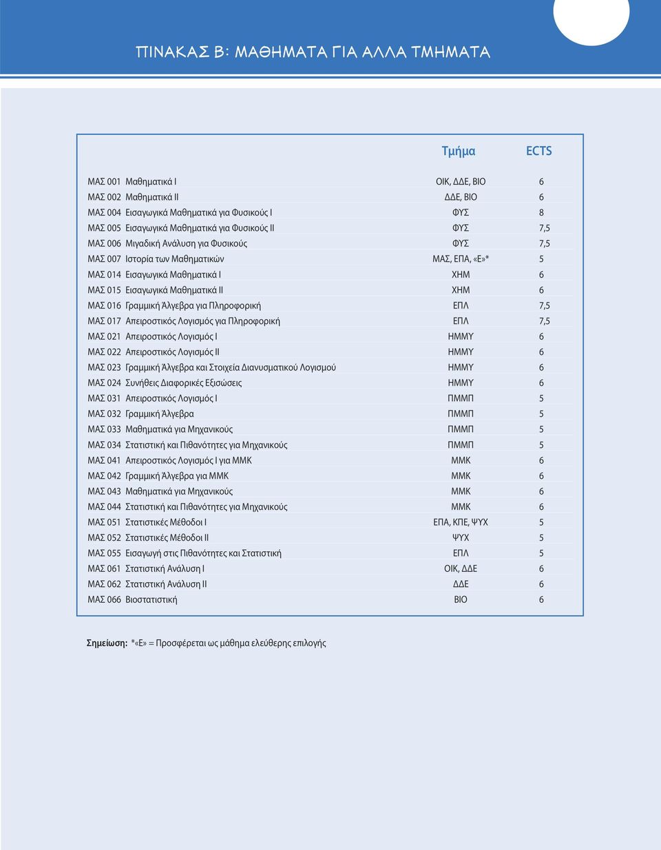 Άλγεβρα για Πληροφορική ΕΠΛ 7,5 ΜΑΣ 017 Απειροστικός Λογισμός για Πληροφορική ΕΠΛ 7,5 ΜΑΣ 021 Απειροστικός Λογισμός Ι ΗΜΜΥ 6 ΜΑΣ 022 Απειροστικός Λογισμός ΙΙ ΗΜΜΥ 6 ΜΑΣ 023 Γραμμική Άλγεβρα και