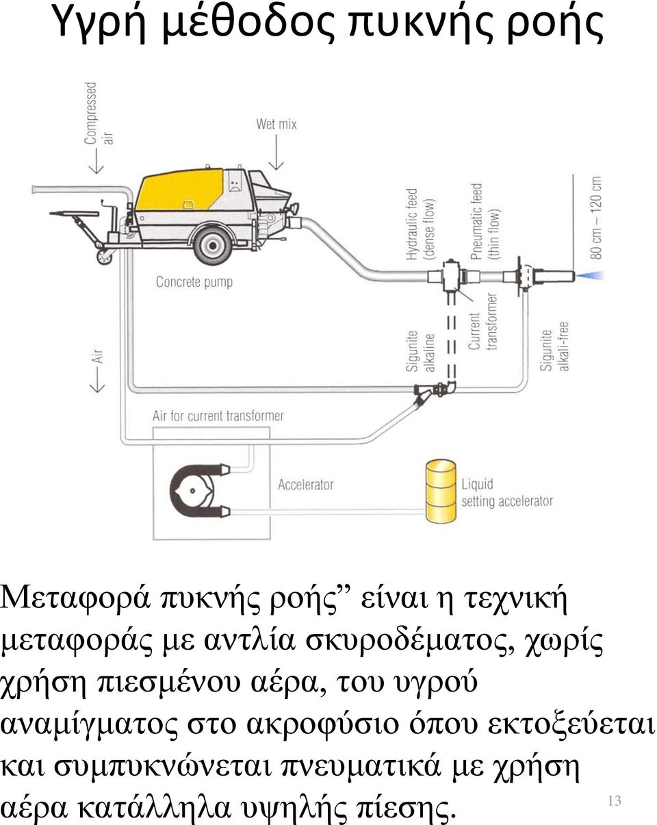 του υγρού αναμίγματος στο ακροφύσιο όπου εκτοξεύεται και