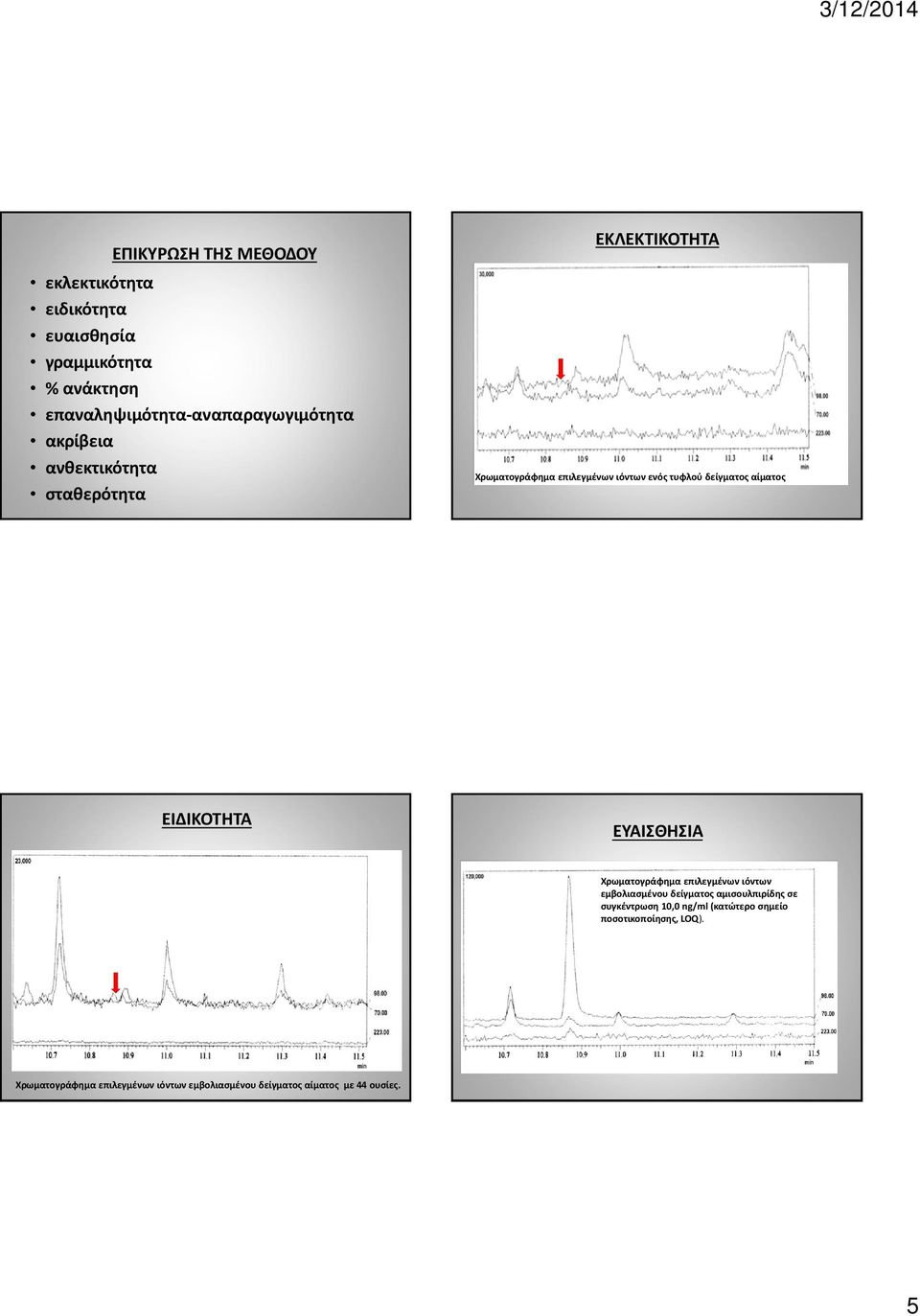 ΕΥΑΙΣΘΗΣΙΑ LOD=3,3ng/ml LOQ=10ng/ml Xρωματογράφημα επιλεγμένων ιόντων εμβολιασμένου δείγματος αμισουλπιρίδης σε συγκέντρωση