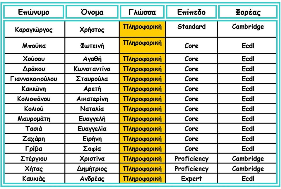 Πληροφορική Core Ecdl Μαυρομάτη Ευαγγελή Πληροφορική Core Ecdl Τασιά Ευαγγελία Πληροφορική Core Ecdl Ζαχάρη Ειρήνη Πληροφορική Core Ecdl Γρίβα