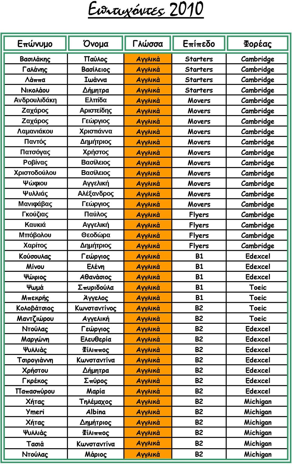 Cambridge Παντός Δημήτριος Αγγλικά Movers Cambridge Πατσόγας Χρήστος Αγγλικά Movers Cambridge Ροβίνας Βασίλειος Αγγλικά Movers Cambridge Χριστοδούλου Βασίλειος Αγγλικά Movers Cambridge Ψώφιου