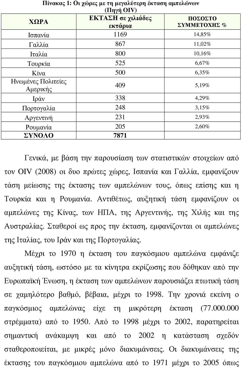 OIV (2008) οι δυο πρώτες χώρες, Ισπανία και Γαλλία, εµφανίζουν τάση µείωσης της έκτασης των αµπελώνων τους, όπως επίσης και η Τουρκία και η Ρουµανία.