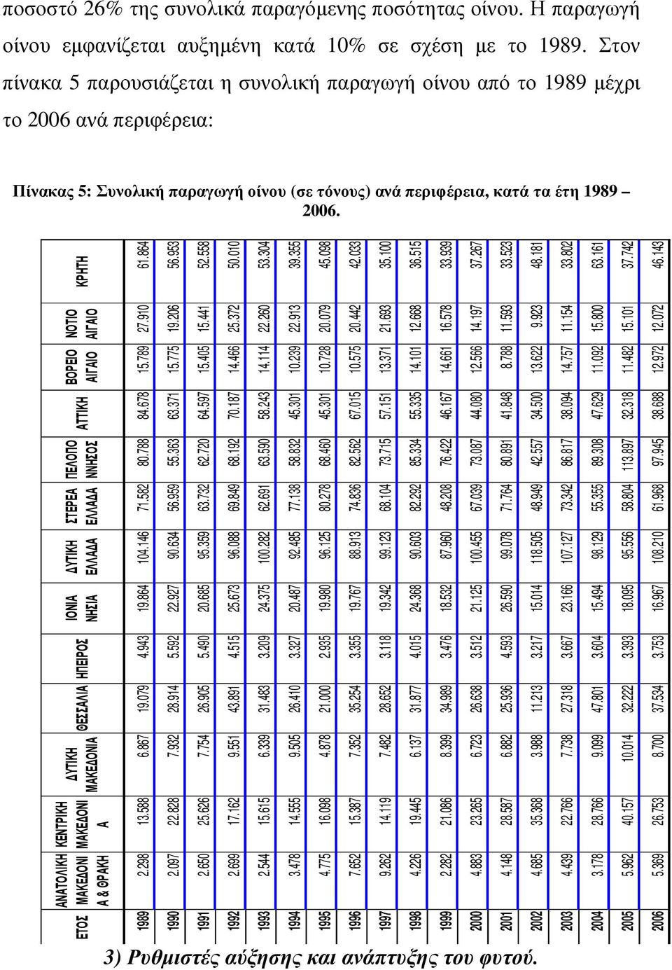 ΚΡΗΤΗ ΝΟΤΙΟ ΑΙΓΑΙΟ ΒΟΡΕΙΟ ΑΤΤΙΚΗ ΑΙΓΑΙΟ ΠΕΛΟΠΟ ΝΝΗΣΟΣ ΣΤΕΡΕΑ ΕΛΛΑ Α ΥΤΙΚΗ ΕΛΛΑ Α ΥΤΙΚΗ ΜΑΚΕ ΟΝΙΑ ΘΕΣΣΑΛΙΑ ΗΠΕΙΡΟΣ ΙΟΝΙΑ ΝΗΣΙΑ ΚΕΝΤΡΙΚΗ ΜΑΚΕ ΟΝΙ Α ΑΝΑΤΟΛΙΚΗ ΜΑΚΕ ΟΝΙ Α & ΘΡΑΚΗ ΕΤΟΣ 1989 2.298 13.588 6.