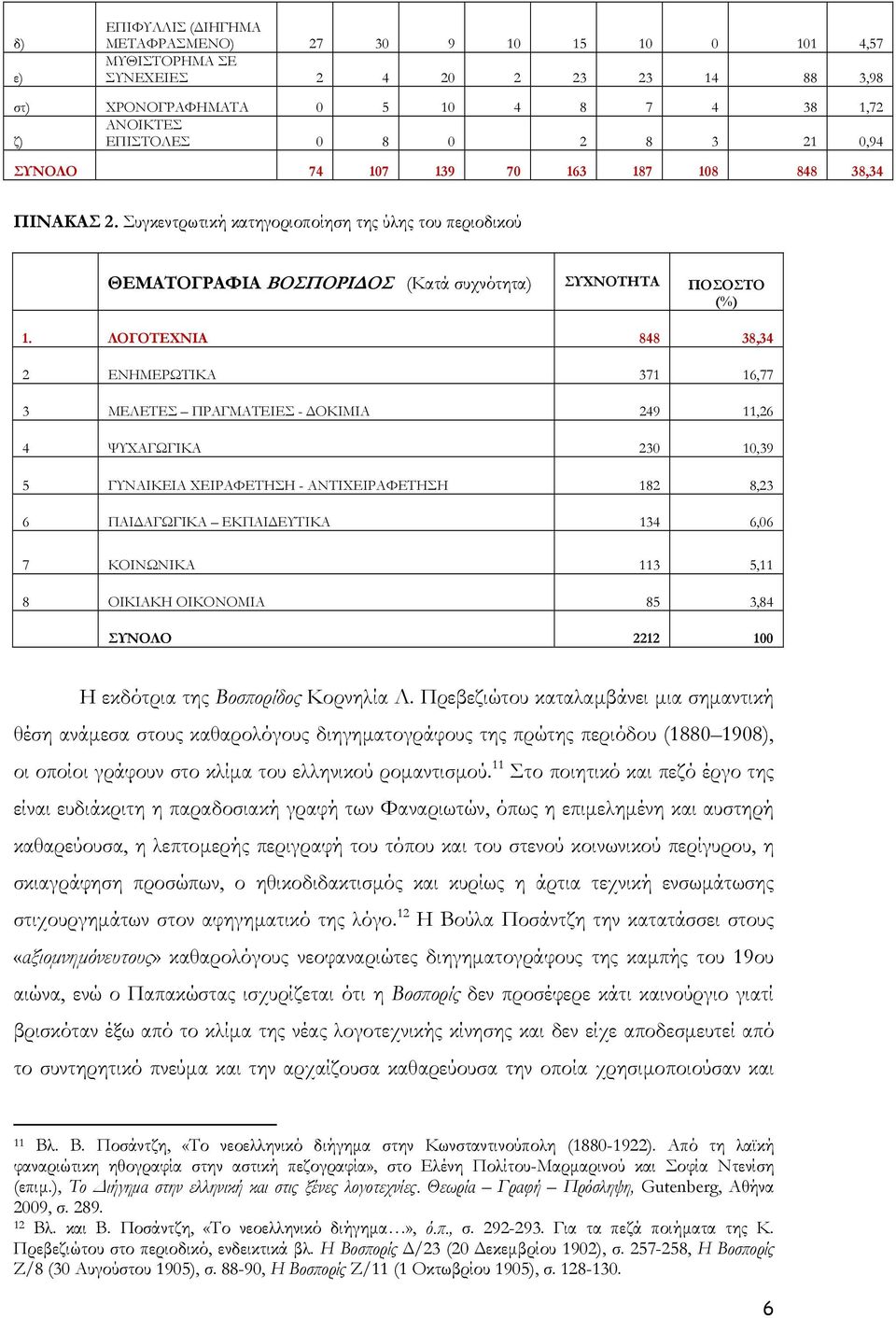 ΛΟΓΟΤΕΧΝΙΑ 848 38,34 2 ΕΝΗΜΕΡΩΤΙΚΑ 371 16,77 3 ΜΕΛΕΤΕΣ ΠΡΑΓΜΑΤΕΙΕΣ - ΔΟΚΙΜΙΑ 249 11,26 4 ΨΥΧΑΓΩΓΙΚΑ 230 10,39 5 ΓΥΝΑΙΚΕΙΑ ΧΕΙΡΑΦΕΤΗΣΗ - ΑΝΤΙΧΕΙΡΑΦΕΤΗΣΗ 182 8,23 6 ΠΑΙΔΑΓΩΓΙΚΑ ΕΚΠΑΙΔΕΥΤΙΚΑ 134 6,06 7