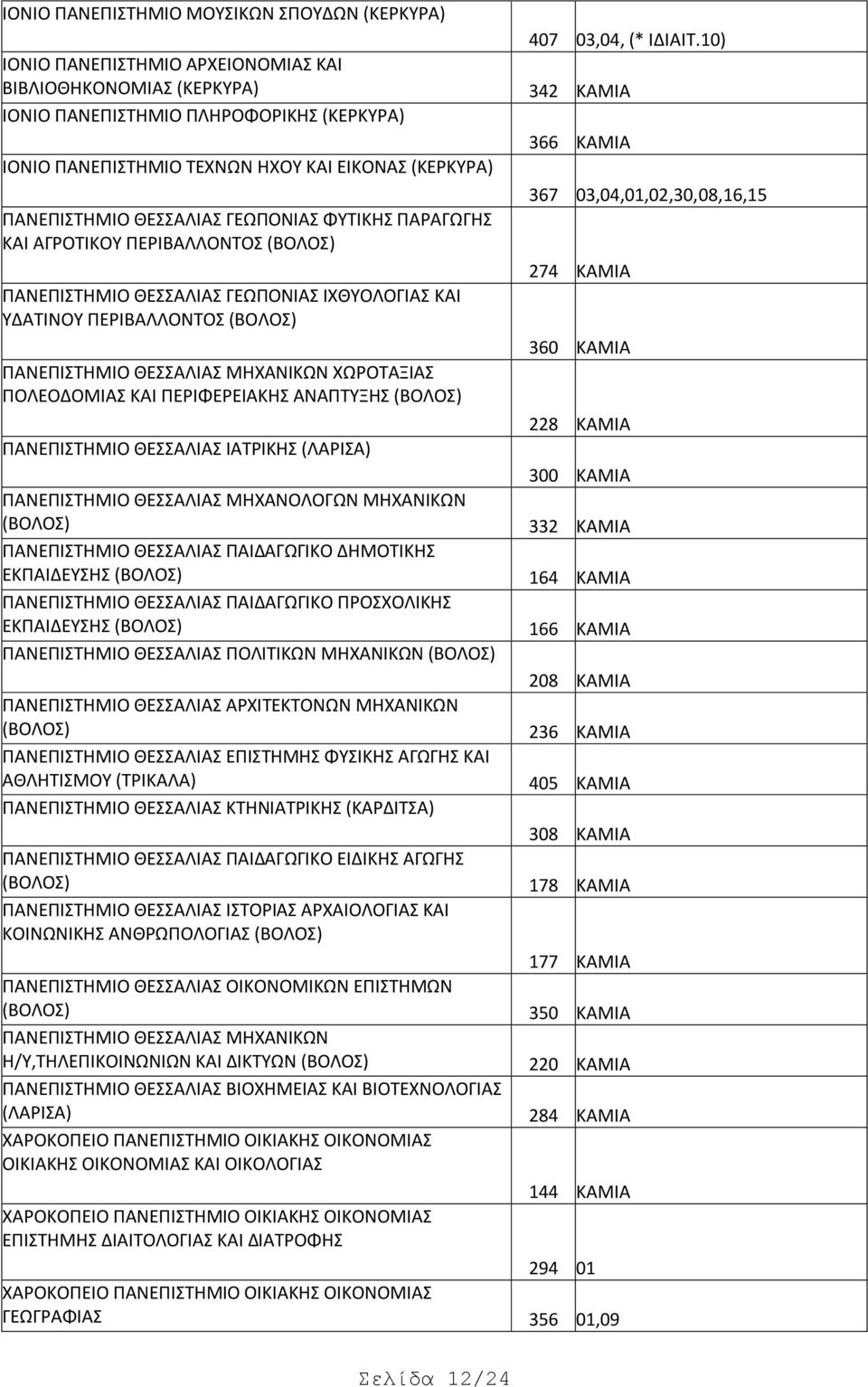 ΜΗΧΑΝΙΚΩΝ ΧΩΡΟΤΑΞΙΑΣ ΠΟΛEOΔΟΜΙΑΣ ΚΑΙ ΠΕΡΙΦΕΡΕΙΑΚΗΣ ΑΝΑΠΤΥΞΗΣ (ΒΟΛΟΣ) 407 03,04, (* ΙΔΙΑΙΤ.