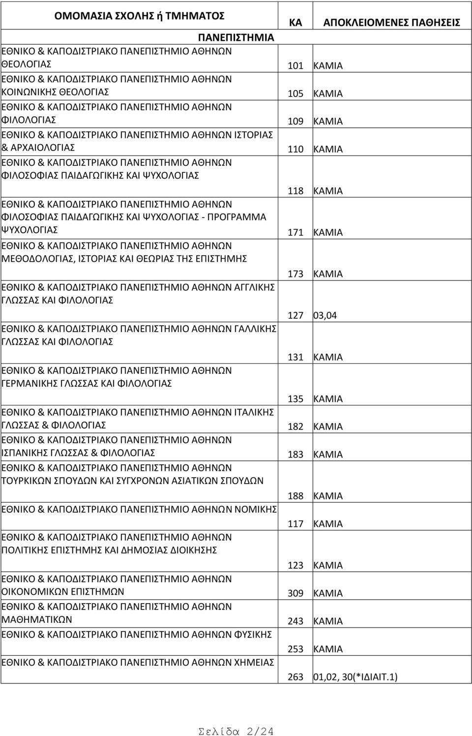 ΓΛΩΣΣΑΣ & ΦΙΛΟΛΟΓΙΑΣ ΤΟΥΡΚΙΚΩΝ ΣΠΟΥΔΩΝ ΚΑΙ ΣΥΓΧΡΟΝΩΝ ΑΣΙΑΤΙΚΩΝ ΣΠΟΥΔΩΝ ΝΟΜΙΚΗΣ ΠΟΛΙΤΙΚΗΣ ΕΠΙΣΤΗΜΗΣ ΚΑΙ ΔΗΜΟΣΙΑΣ ΔΙΟΙΚΗΣΗΣ ΟΙΚΟΝΟΜΙΚΩΝ ΕΠΙΣΤΗΜΩΝ ΜΑΘΗΜΑΤΙΚΩΝ ΦΥΣΙΚΗΣ ΧΗΜΕΙΑΣ ΚΑ ΑΠΟΚΛΕΙΟΜΕΝΕΣ ΠΑΘΗΣΕΙΣ