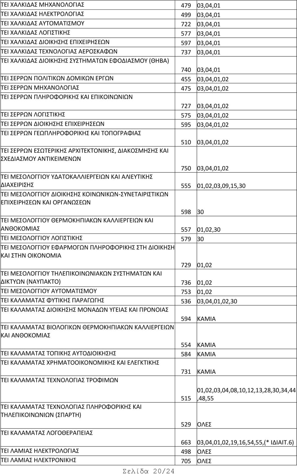 475 03,04,01,02 ΤΕΙ ΣΕΡΡΩΝ ΠΛΗΡΟΦΟΡΙΚΗΣ ΚΑΙ ΕΠΙΚΟΙΝΩΝΙΩΝ 727 03,04,01,02 ΤΕΙ ΣΕΡΡΩΝ ΛΟΓΙΣΤΙΚΗΣ 575 03,04,01,02 ΤΕΙ ΣΕΡΡΩΝ ΔΙΟΙΚΗΣΗΣ ΕΠΙΧΕΙΡΗΣΕΩΝ 595 03,04,01,02 ΤΕΙ ΣΕΡΡΩΝ ΓΕΩΠΛΗΡΟΦΟΡΙΚΗΣ ΚΑΙ