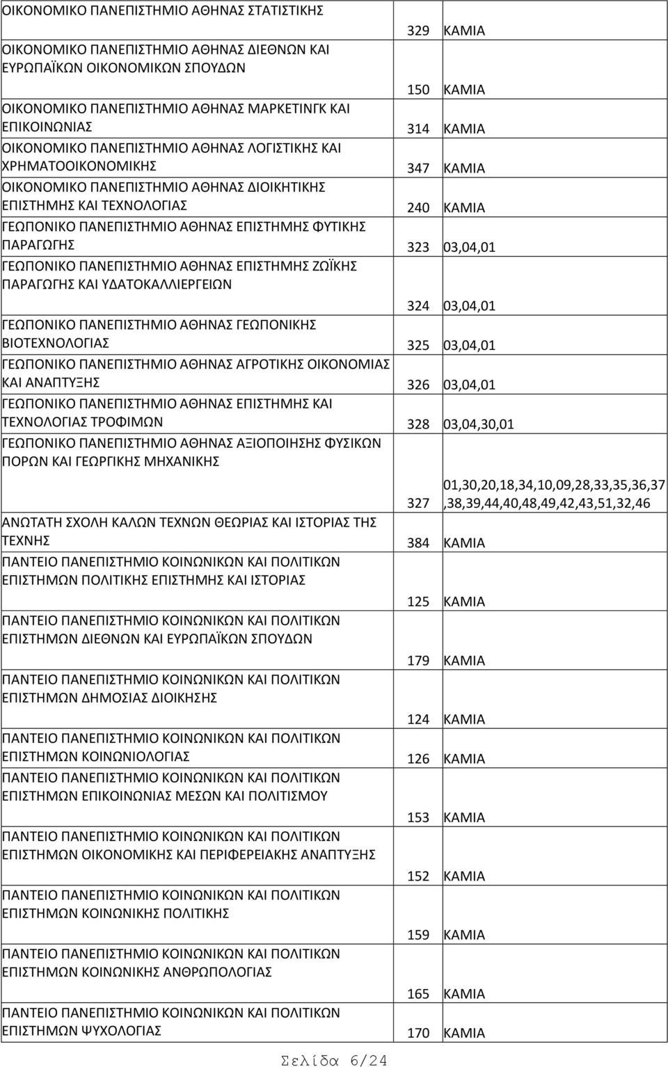 ΑΘΗΝΑΣ ΕΠΙΣΤΗΜΗΣ ΦΥΤΙΚΗΣ ΠΑΡΑΓΩΓΗΣ 323 03,04,01 ΓΕΩΠΟΝΙΚΟ ΠΑΝΕΠΙΣΤΗΜΙΟ ΑΘΗΝΑΣ ΕΠΙΣΤΗΜΗΣ ΖΩΪΚΗΣ ΠΑΡΑΓΩΓΗΣ ΚΑΙ ΥΔΑΤΟΚΑΛΛΙΕΡΓΕΙΩΝ 324 03,04,01 ΓΕΩΠΟΝΙΚΟ ΠΑΝΕΠΙΣΤΗΜΙΟ ΑΘΗΝΑΣ ΓΕΩΠΟΝΙΚΗΣ ΒΙΟΤΕΧΝΟΛΟΓΙΑΣ 325