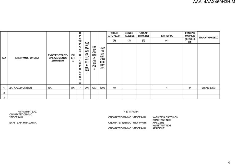 ΠΥΔΕ ΕΜΠΕΙΡΙ (1) (2) (3) (4) ΥΝΛ ΜΡΙΩΝ [1+2+3+4 ] (5) ΠΡΤΗΡΗΕΙ 1 ΔΓΛ ΔΥΝΙΙ ΝΙ ΌΧΙ 7 ΌΧΙ ΌΧΙ 1999 10 4 14