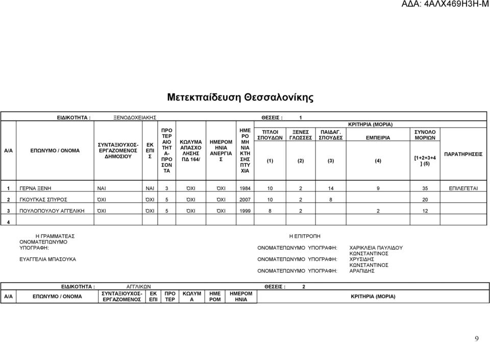 ΠΥΔΕ ΚΡΙΤΗΡΙ (ΜΡΙ) ΕΜΠΕΙΡΙ (1) (2) (3) (4) ΥΝΛ ΜΡΙΩΝ [1+2+3+4 ] (5) ΠΡΤΗΡΗΕΙ 1 ΓΕΡΝ ΞΕΝΗ ΝΙ ΝΙ 3 ΌΧΙ ΌΧΙ 1984 10 2 14 9 35 ΕΠΙΛΕΓΕΤΙ 2 ΓΚΥΓΚ ΠΥΡ ΌΧΙ ΌΧΙ 5 ΌΧΙ ΌΧΙ 2007 10 2